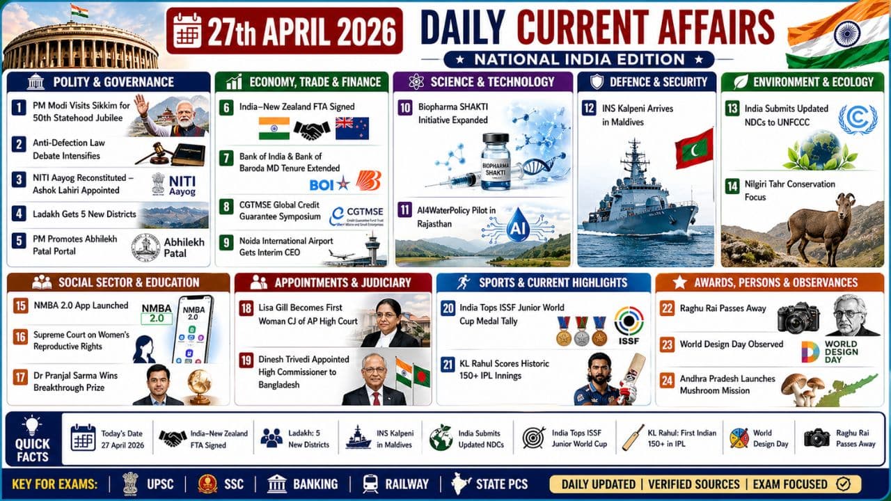 Current Affairs 27 April 2026 | 27th April 2026 Current Affairs | Daily GK Updates