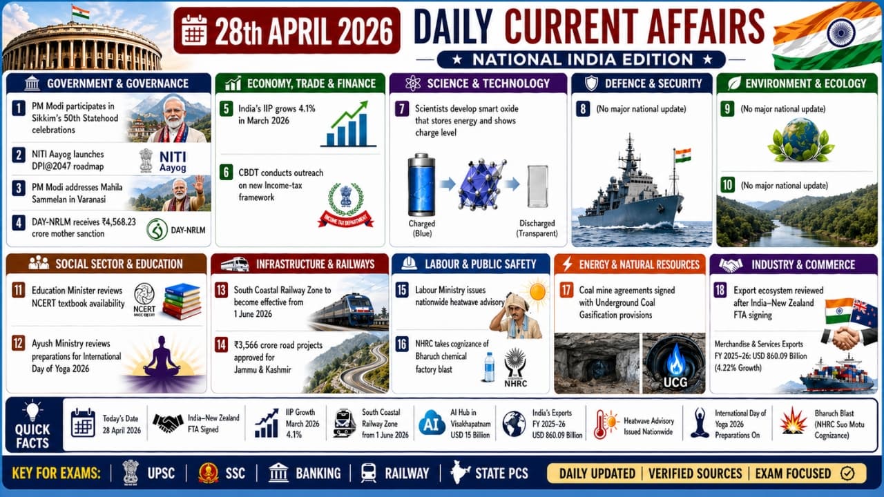 Current Affairs 28 April 2026 | 28th April 2026 Current Affairs | Daily GK Updates