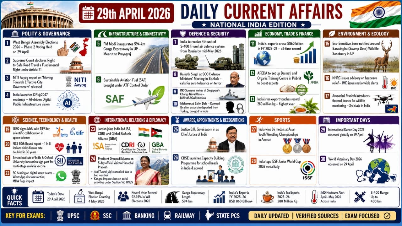 Current Affairs 29 April 2026 | 29th April 2026 Current Affairs | Daily GK Updates