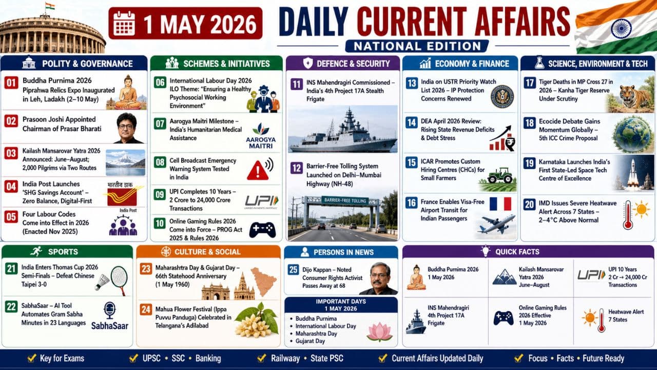 Current Affairs 1 May 2026 | 1st May 2026 Current Affairs | Daily GK Updates