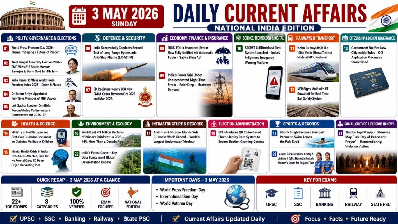 Current Affairs 3 May 2026 | 3rd May 2026 Current Affairs | Daily GK Updates