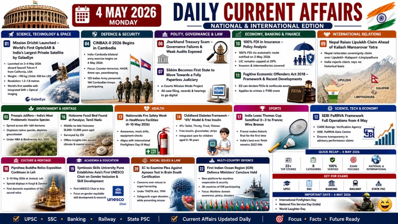 Current Affairs 4 May 2026 | 4th May 2026 Current Affairs | Daily GK Updates
