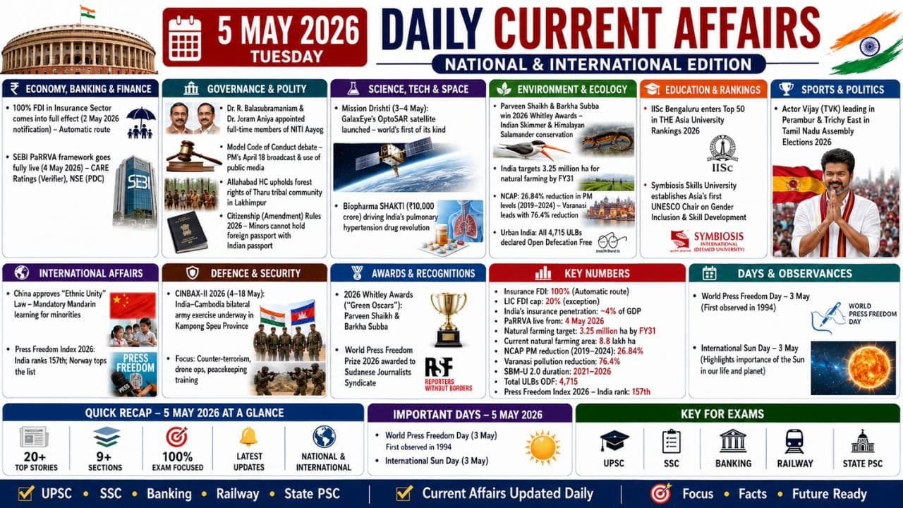 Current Affairs 5 May 2026 | 5th May 2026 Current Affairs | Daily GK Updates
