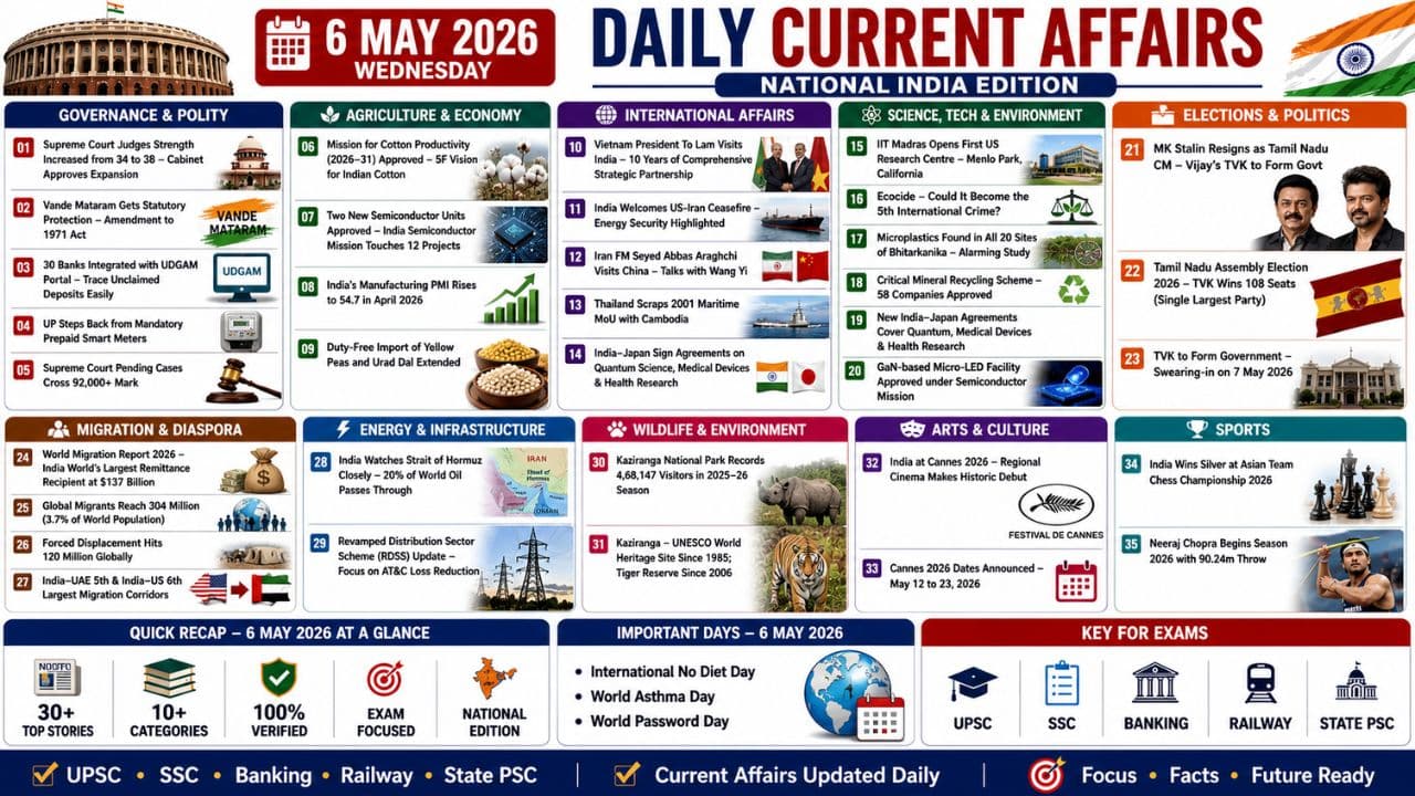 Current Affairs 6 May 2026 | 6th May 2026 Current Affairs | Daily GK Updates