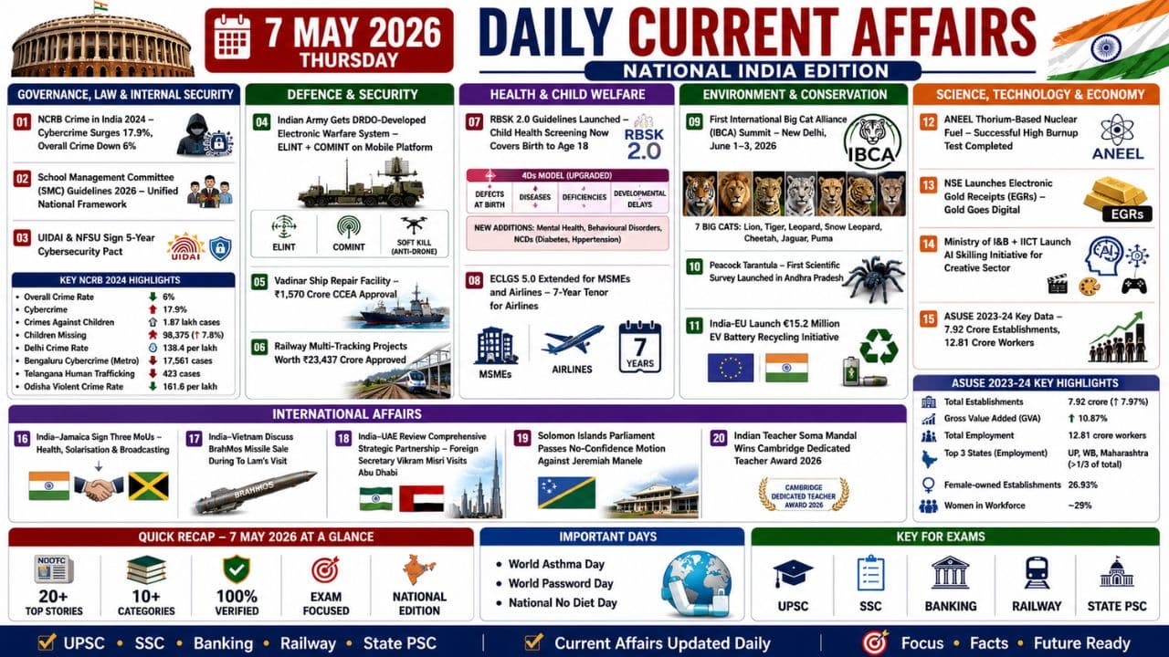 Current Affairs 7 May 2026 | 7th May 2026 Current Affairs | Daily GK Updates