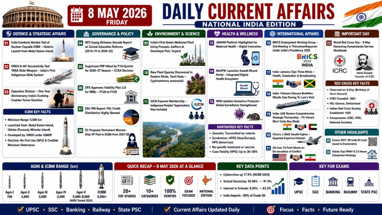 Current Affairs 8 May 2026 | 8th May 2026 Current Affairs | Daily GK Updates