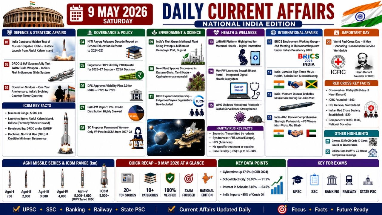 Current Affairs 9 May 2026 | 9th May 2026 Current Affairs | Daily GK Updates